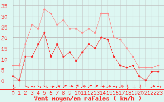 Courbe de la force du vent pour Tarbes (65)