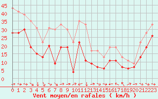 Courbe de la force du vent pour Ile du Levant (83)