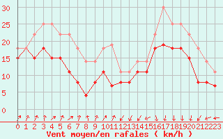 Courbe de la force du vent pour Port-en-Bessin (14)