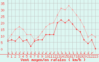 Courbe de la force du vent pour Le Havre - Octeville (76)