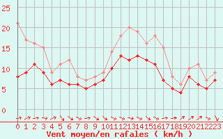 Courbe de la force du vent pour Agen (47)