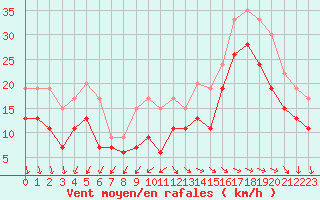 Courbe de la force du vent pour La Rochelle - Aerodrome (17)