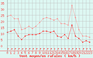 Courbe de la force du vent pour Trappes (78)