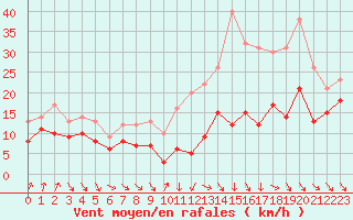 Courbe de la force du vent pour Toulouse-Blagnac (31)