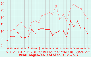 Courbe de la force du vent pour Pau (64)