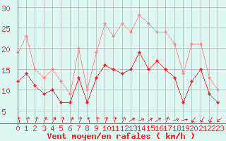 Courbe de la force du vent pour Landivisiau (29)