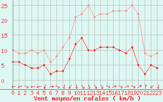 Courbe de la force du vent pour Dole-Tavaux (39)