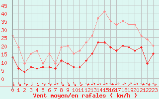 Courbe de la force du vent pour Troyes (10)
