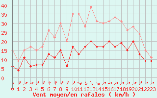 Courbe de la force du vent pour Strasbourg (67)