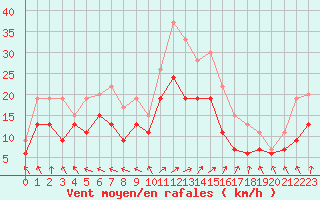 Courbe de la force du vent pour Avord (18)