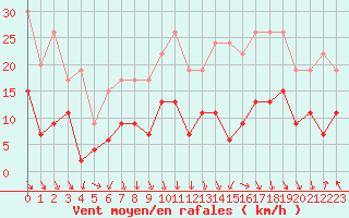 Courbe de la force du vent pour Orange (84)