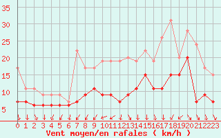 Courbe de la force du vent pour Bordeaux (33)