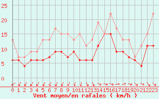 Courbe de la force du vent pour Istres (13)