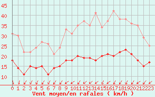 Courbe de la force du vent pour Le Mans (72)