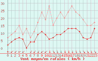 Courbe de la force du vent pour Ble / Mulhouse (68)