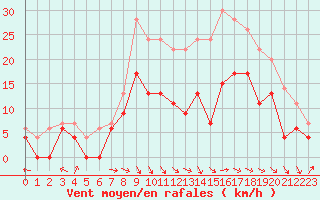 Courbe de la force du vent pour Luxeuil (70)