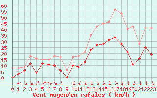 Courbe de la force du vent pour Lyon - Bron (69)