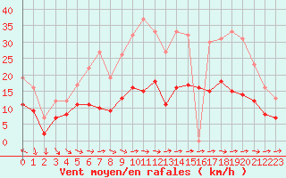 Courbe de la force du vent pour Toulon (83)