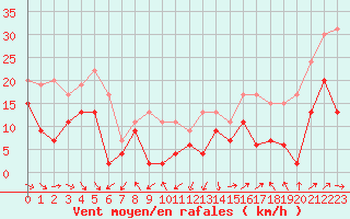 Courbe de la force du vent pour Marignane (13)