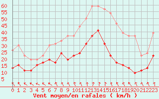 Courbe de la force du vent pour Lyon - Saint-Exupry (69)