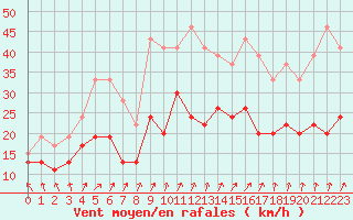 Courbe de la force du vent pour Caen (14)