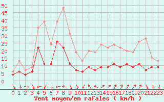 Courbe de la force du vent pour Antibes (06)