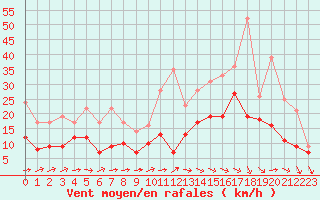 Courbe de la force du vent pour Angoulme - Brie Champniers (16)