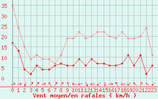 Courbe de la force du vent pour Strasbourg (67)