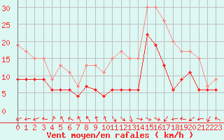 Courbe de la force du vent pour Lanvoc (29)