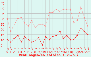 Courbe de la force du vent pour Ste (34)