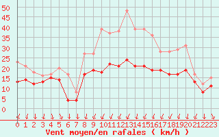 Courbe de la force du vent pour Beauvais (60)