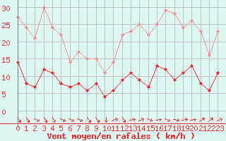 Courbe de la force du vent pour Le Mans (72)