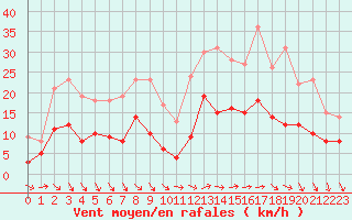 Courbe de la force du vent pour Le Bourget (93)