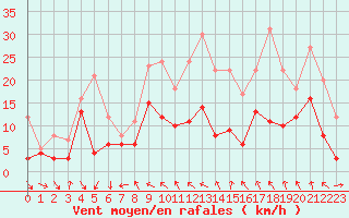 Courbe de la force du vent pour Troyes (10)