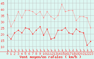 Courbe de la force du vent pour Ambrieu (01)