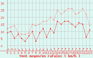 Courbe de la force du vent pour Montpellier (34)