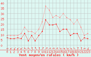 Courbe de la force du vent pour Le Bourget (93)