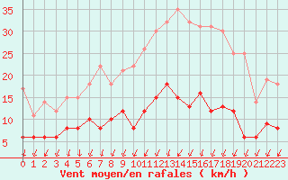 Courbe de la force du vent pour Langres (52) 