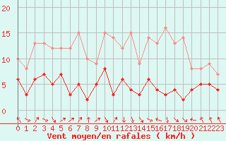 Courbe de la force du vent pour Le Bourget (93)