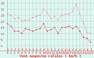 Courbe de la force du vent pour Angoulme - Brie Champniers (16)