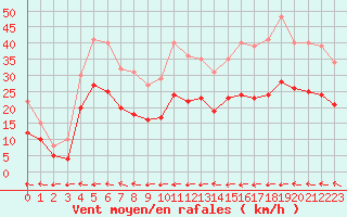 Courbe de la force du vent pour Ploudalmezeau (29)