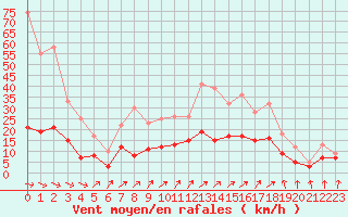 Courbe de la force du vent pour Auch (32)