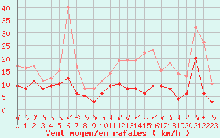 Courbe de la force du vent pour Toussus-le-Noble (78)