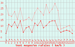 Courbe de la force du vent pour Perpignan (66)