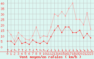 Courbe de la force du vent pour Orly (91)