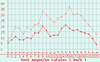 Courbe de la force du vent pour Albi (81)