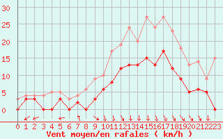 Courbe de la force du vent pour Avignon (84)