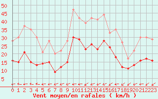 Courbe de la force du vent pour Saint-Dizier (52)