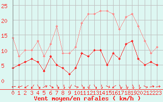 Courbe de la force du vent pour Ble / Mulhouse (68)