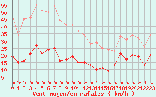 Courbe de la force du vent pour Ste (34)